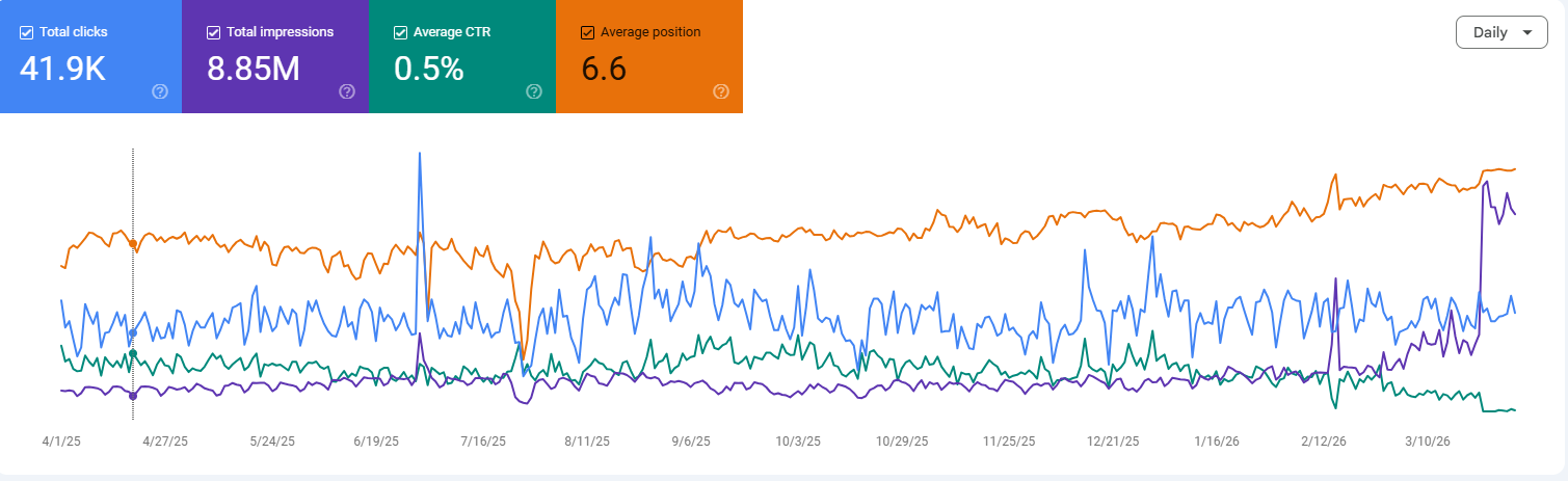 Google Search Console — Clicks, Impressions, CTR and Position chart