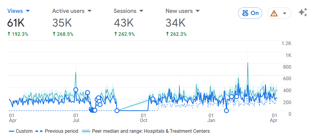 Google Analytics — Views, Sessions and New Users growth chart