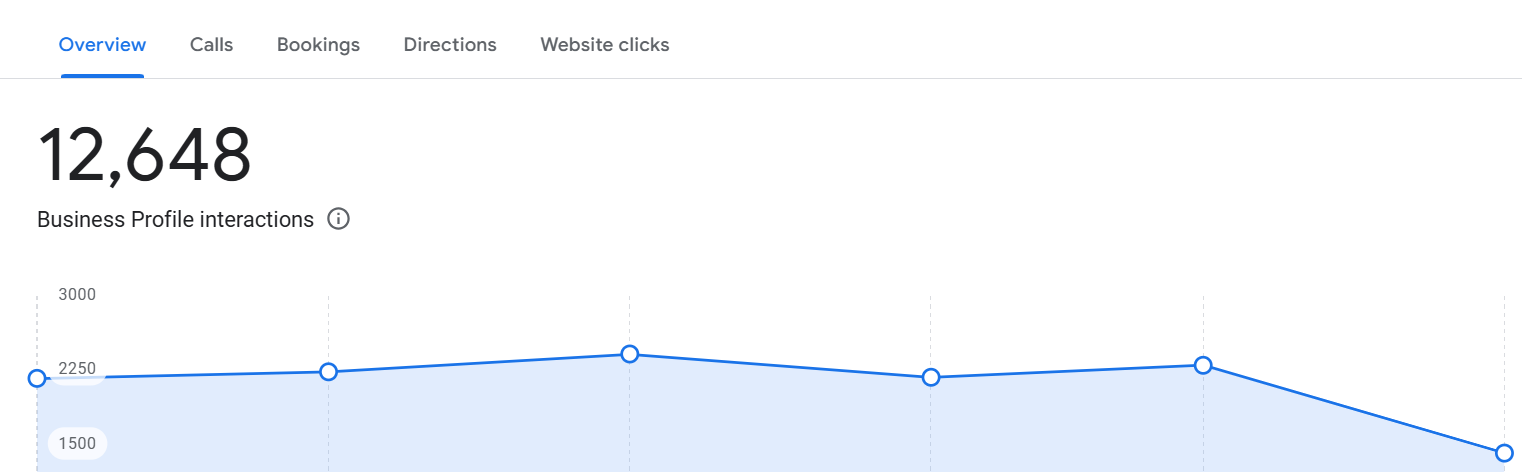 Google Business Profile — 12,648 interactions chart